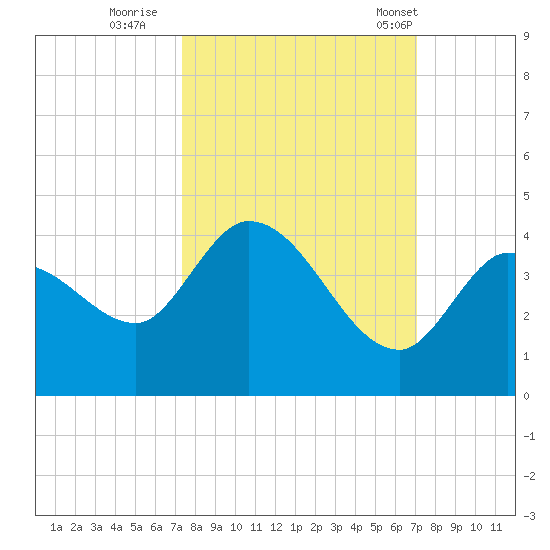 Content Passage tide chart for Tuesday, October 10, 2023
