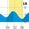 Content Passage tide chart for Tuesday, October 10, 2023