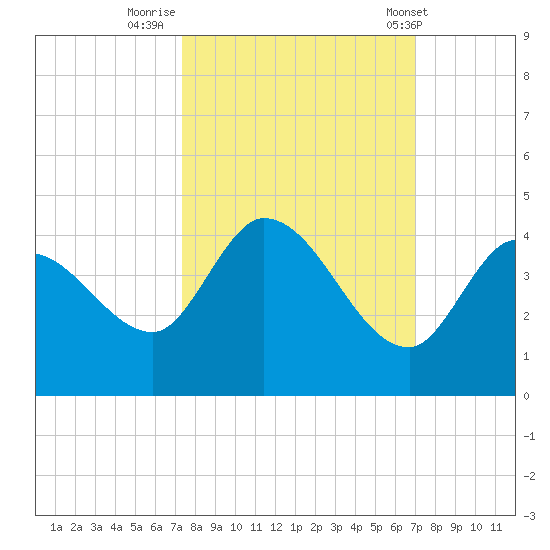 Content Passage tide chart for Wednesday, October 11, 2023