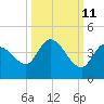 Content Passage tide chart for Wednesday, October 11, 2023