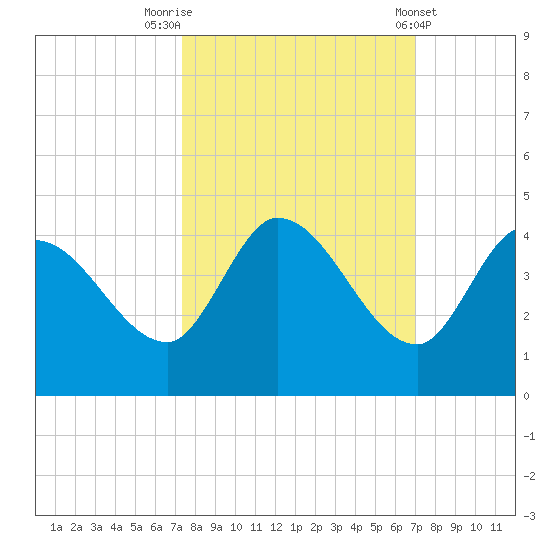 Content Passage tide chart for Thursday, October 12, 2023