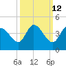 Content Passage tide chart for Thursday, October 12, 2023