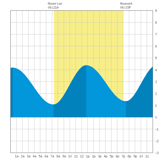Content Passage tide chart for Friday, October 13, 2023