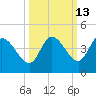 Content Passage tide chart for Friday, October 13, 2023