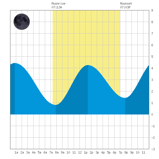 Content Passage tide chart for Saturday, October 14, 2023