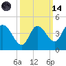 Content Passage tide chart for Saturday, October 14, 2023