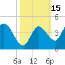 Content Passage tide chart for Sunday, October 15, 2023