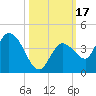Content Passage tide chart for Tuesday, October 17, 2023