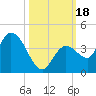 Content Passage tide chart for Wednesday, October 18, 2023