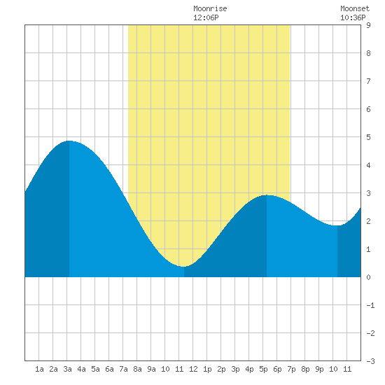 Content Passage tide chart for Thursday, October 19, 2023