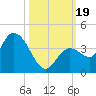 Content Passage tide chart for Thursday, October 19, 2023