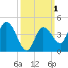 Content Passage tide chart for Sunday, October 1, 2023