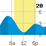 Content Passage tide chart for Friday, October 20, 2023
