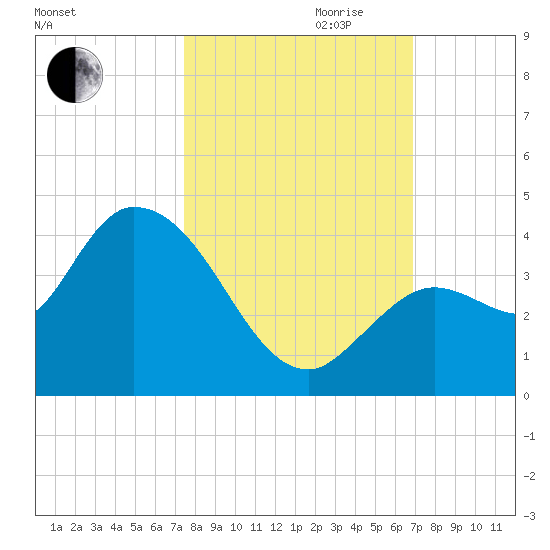 Content Passage tide chart for Saturday, October 21, 2023