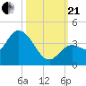 Content Passage tide chart for Saturday, October 21, 2023