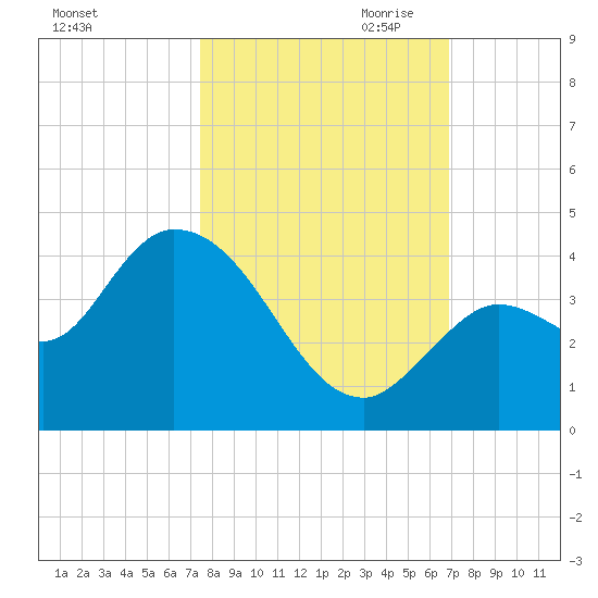 Content Passage tide chart for Sunday, October 22, 2023