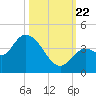 Content Passage tide chart for Sunday, October 22, 2023