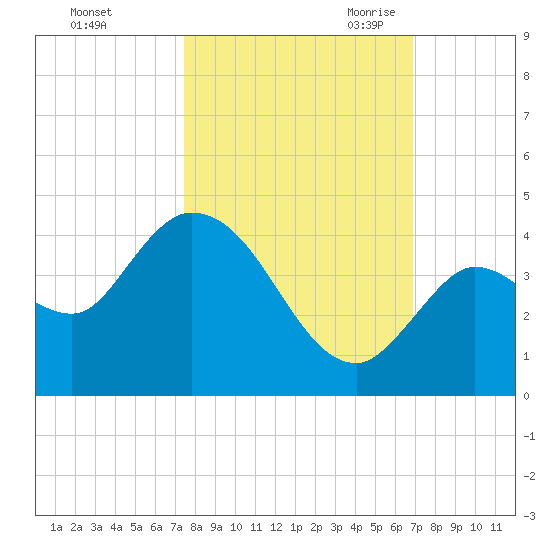 Content Passage tide chart for Monday, October 23, 2023