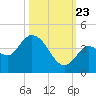 Content Passage tide chart for Monday, October 23, 2023