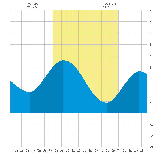 Content Passage tide chart for Tuesday, October 24, 2023