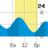 Content Passage tide chart for Tuesday, October 24, 2023