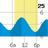 Content Passage tide chart for Wednesday, October 25, 2023