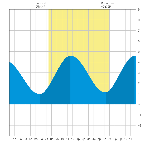Content Passage tide chart for Thursday, October 26, 2023