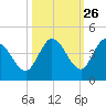 Content Passage tide chart for Thursday, October 26, 2023