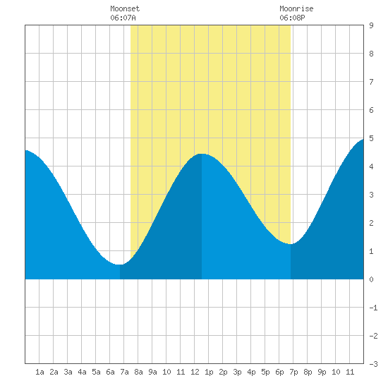 Content Passage tide chart for Friday, October 27, 2023