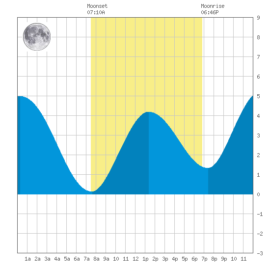 Content Passage tide chart for Saturday, October 28, 2023