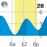 Content Passage tide chart for Saturday, October 28, 2023