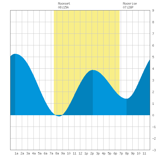 Content Passage tide chart for Sunday, October 29, 2023