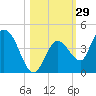 Content Passage tide chart for Sunday, October 29, 2023