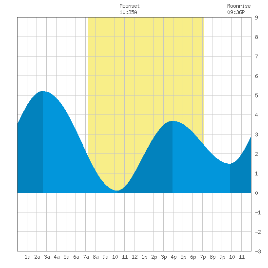 Content Passage tide chart for Monday, October 2, 2023