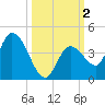 Content Passage tide chart for Monday, October 2, 2023