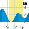 Content Passage tide chart for Monday, October 30, 2023