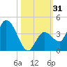 Content Passage tide chart for Tuesday, October 31, 2023