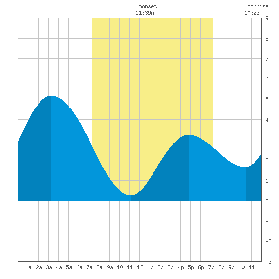 Content Passage tide chart for Tuesday, October 3, 2023