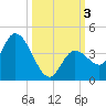 Content Passage tide chart for Tuesday, October 3, 2023