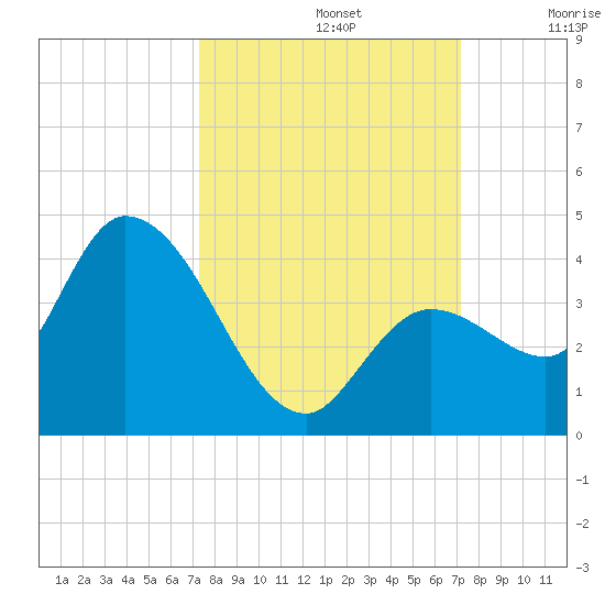 Content Passage tide chart for Wednesday, October 4, 2023