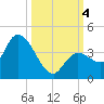 Content Passage tide chart for Wednesday, October 4, 2023