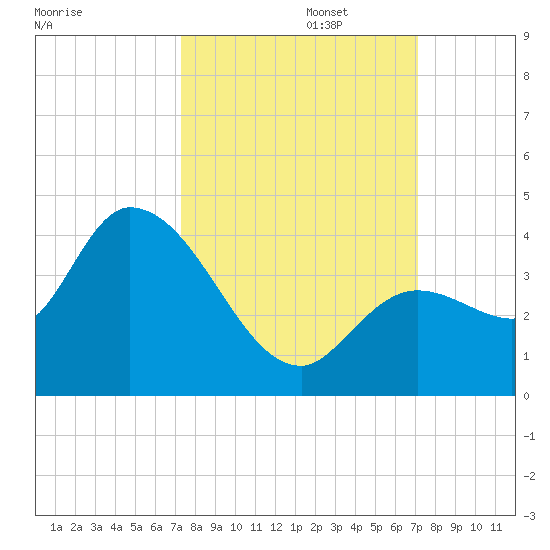 Content Passage tide chart for Thursday, October 5, 2023