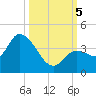 Content Passage tide chart for Thursday, October 5, 2023