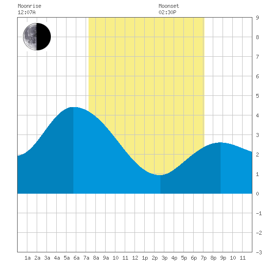 Content Passage tide chart for Friday, October 6, 2023