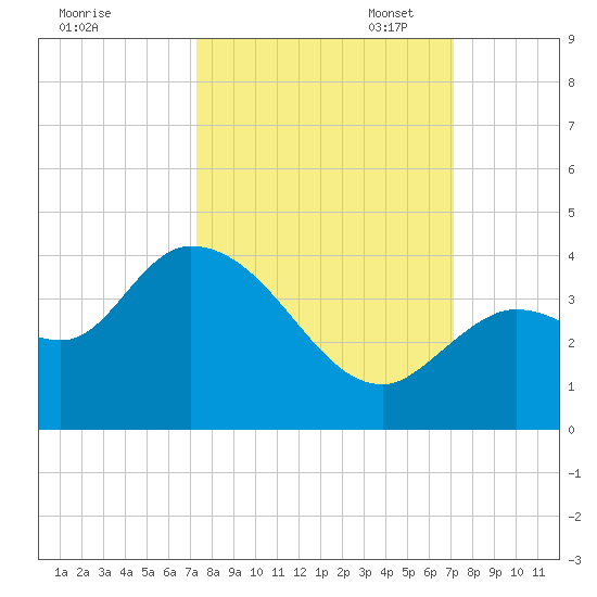 Content Passage tide chart for Saturday, October 7, 2023