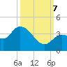 Content Passage tide chart for Saturday, October 7, 2023