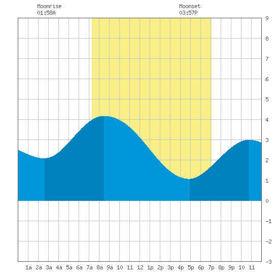 Content Passage tide chart for Sunday, October 8, 2023