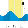 Content Passage tide chart for Sunday, October 8, 2023