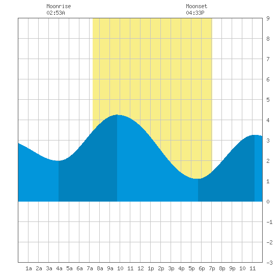 Content Passage tide chart for Monday, October 9, 2023