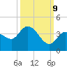 Content Passage tide chart for Monday, October 9, 2023